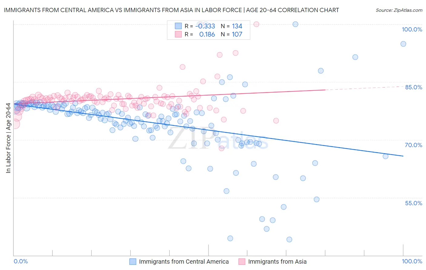 Immigrants from Central America vs Immigrants from Asia In Labor Force | Age 20-64
