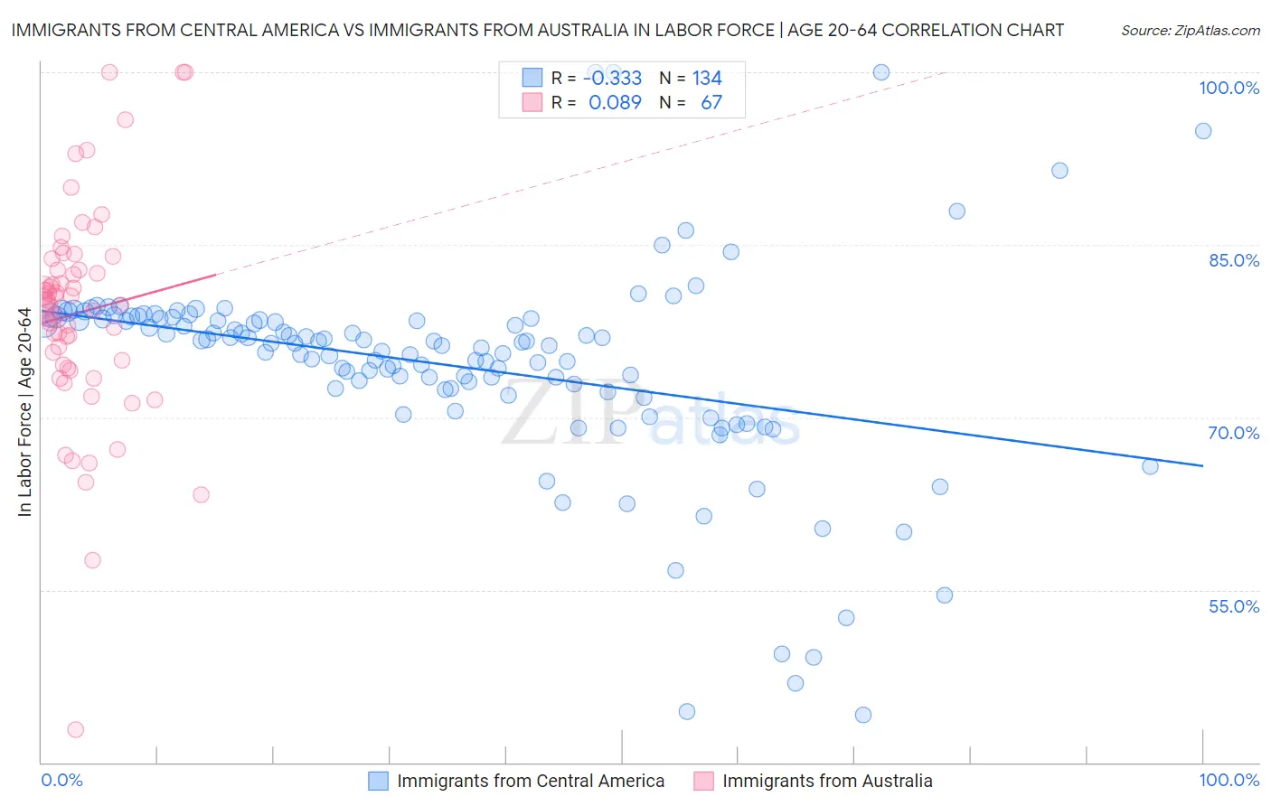 Immigrants from Central America vs Immigrants from Australia In Labor Force | Age 20-64