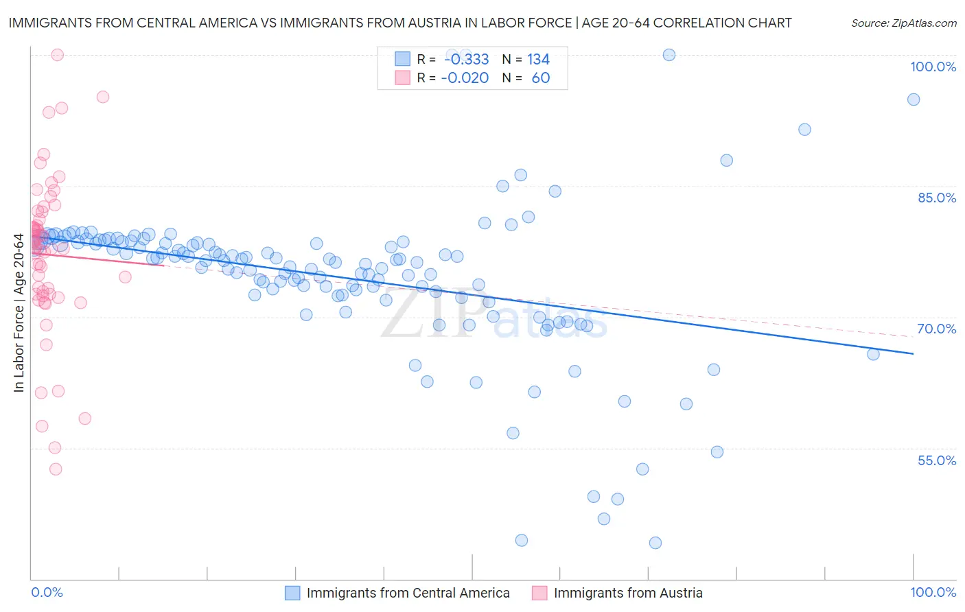 Immigrants from Central America vs Immigrants from Austria In Labor Force | Age 20-64