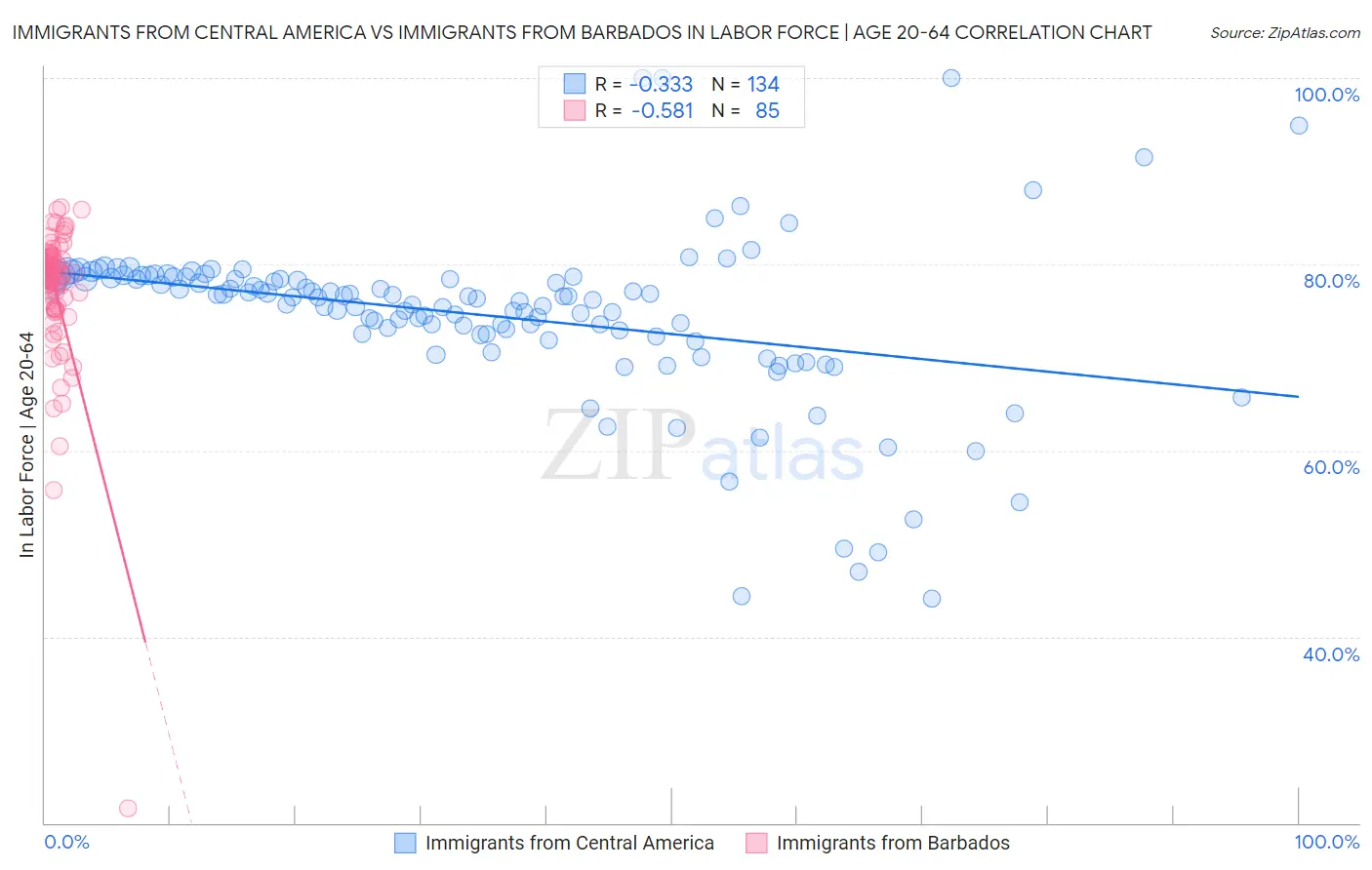 Immigrants from Central America vs Immigrants from Barbados In Labor Force | Age 20-64