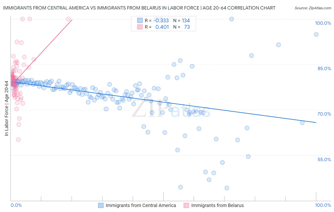 Immigrants from Central America vs Immigrants from Belarus In Labor Force | Age 20-64