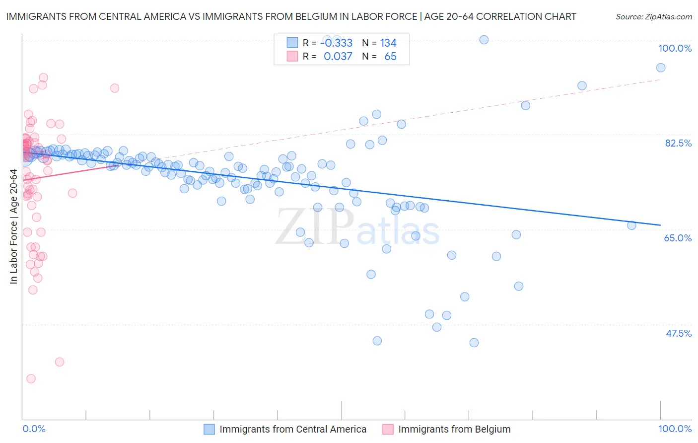 Immigrants from Central America vs Immigrants from Belgium In Labor Force | Age 20-64