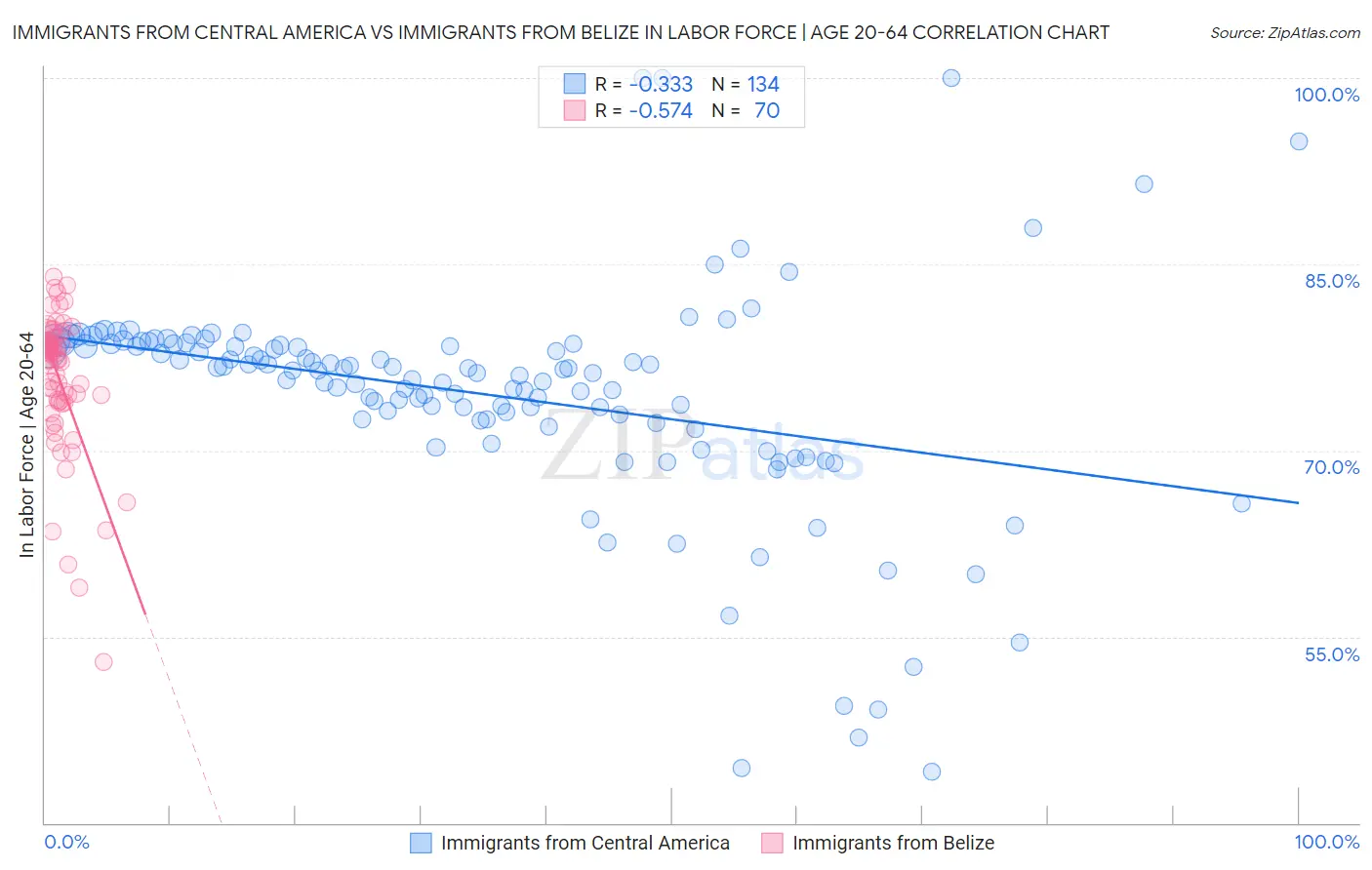 Immigrants from Central America vs Immigrants from Belize In Labor Force | Age 20-64