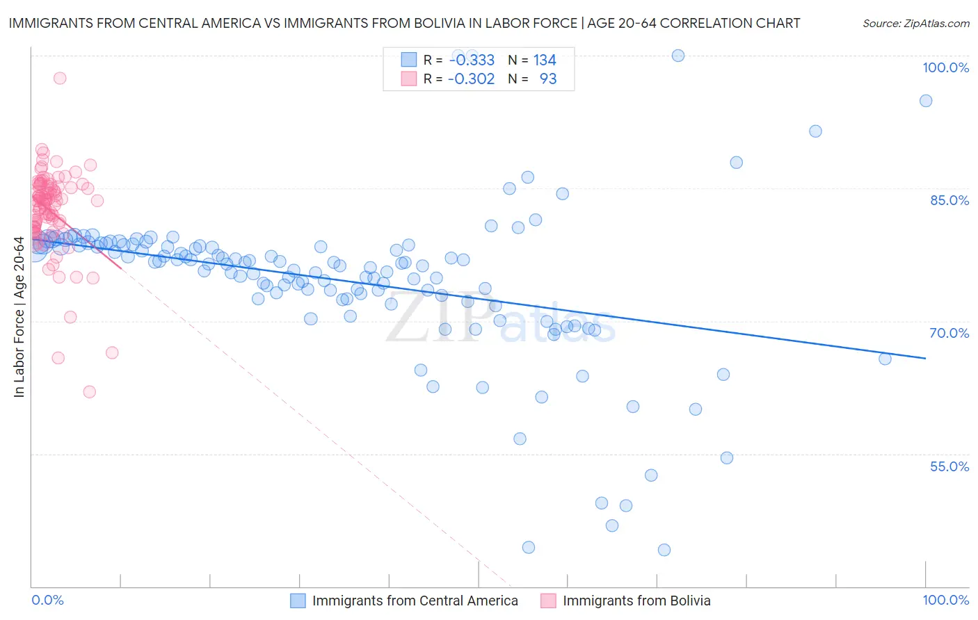 Immigrants from Central America vs Immigrants from Bolivia In Labor Force | Age 20-64