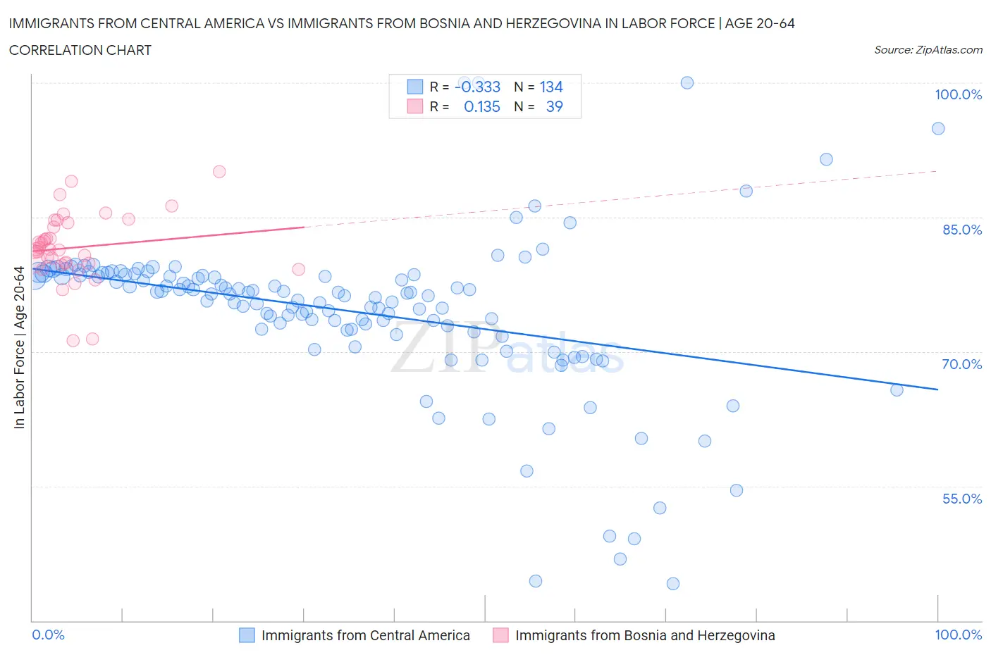 Immigrants from Central America vs Immigrants from Bosnia and Herzegovina In Labor Force | Age 20-64