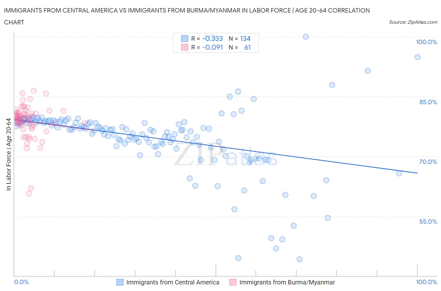 Immigrants from Central America vs Immigrants from Burma/Myanmar In Labor Force | Age 20-64