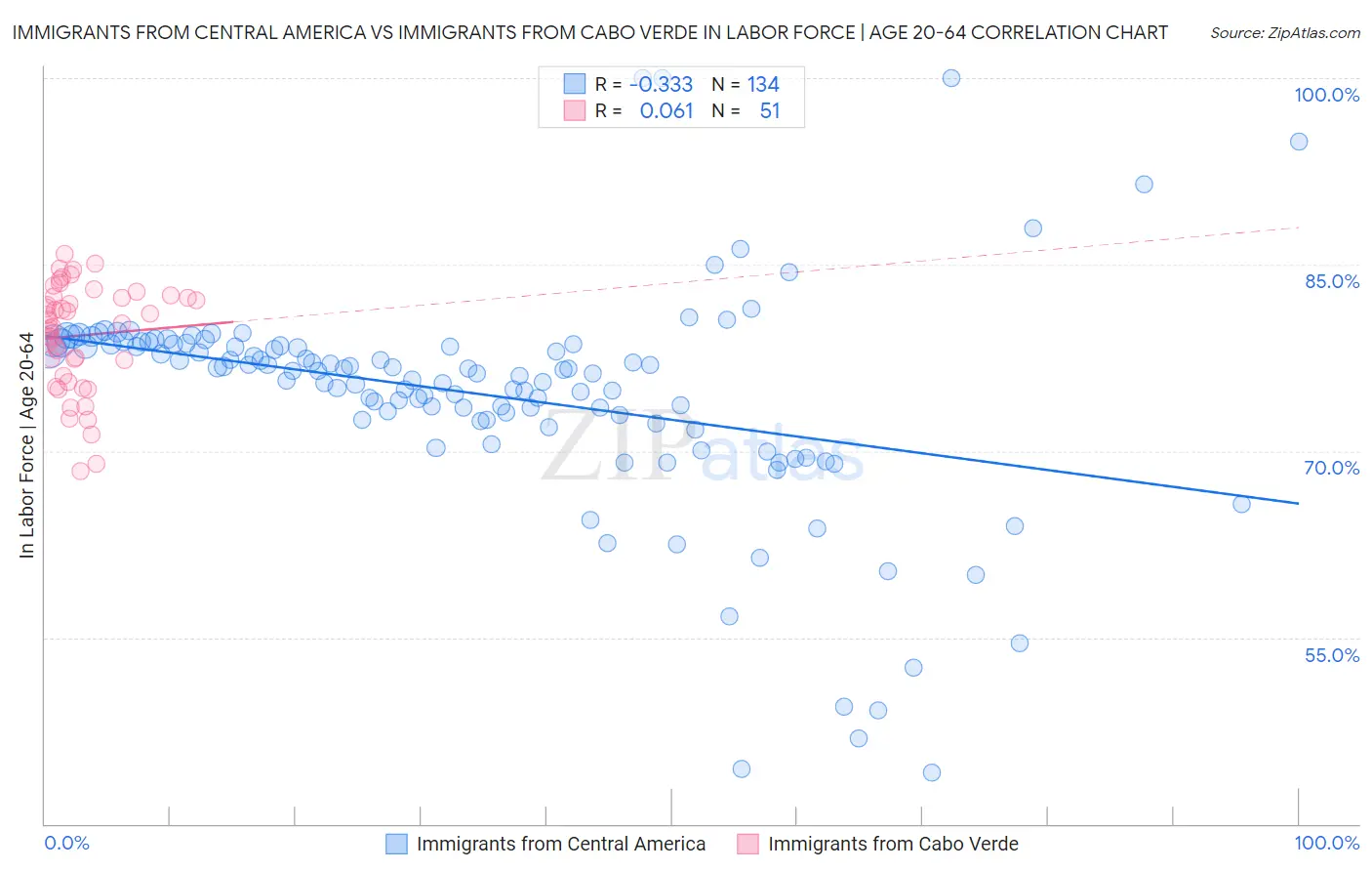 Immigrants from Central America vs Immigrants from Cabo Verde In Labor Force | Age 20-64