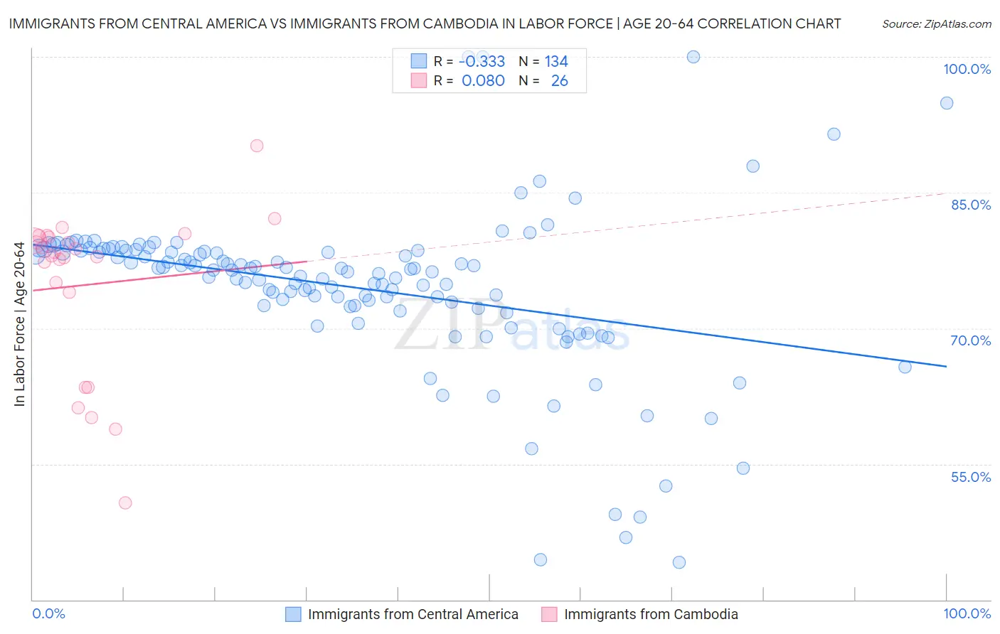 Immigrants from Central America vs Immigrants from Cambodia In Labor Force | Age 20-64