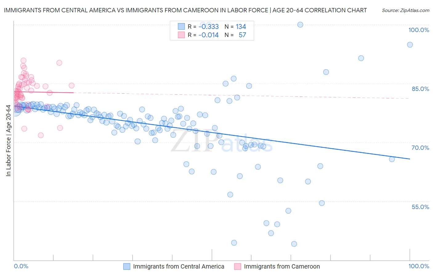 Immigrants from Central America vs Immigrants from Cameroon In Labor Force | Age 20-64