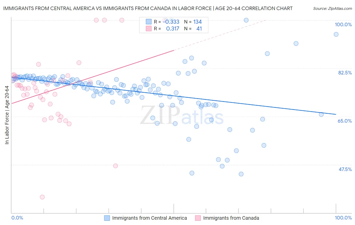 Immigrants from Central America vs Immigrants from Canada In Labor Force | Age 20-64