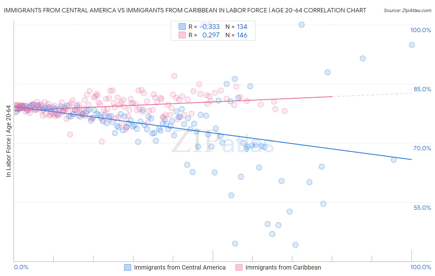 Immigrants from Central America vs Immigrants from Caribbean In Labor Force | Age 20-64