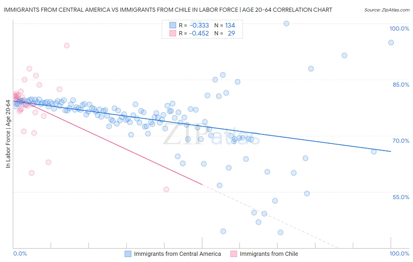 Immigrants from Central America vs Immigrants from Chile In Labor Force | Age 20-64