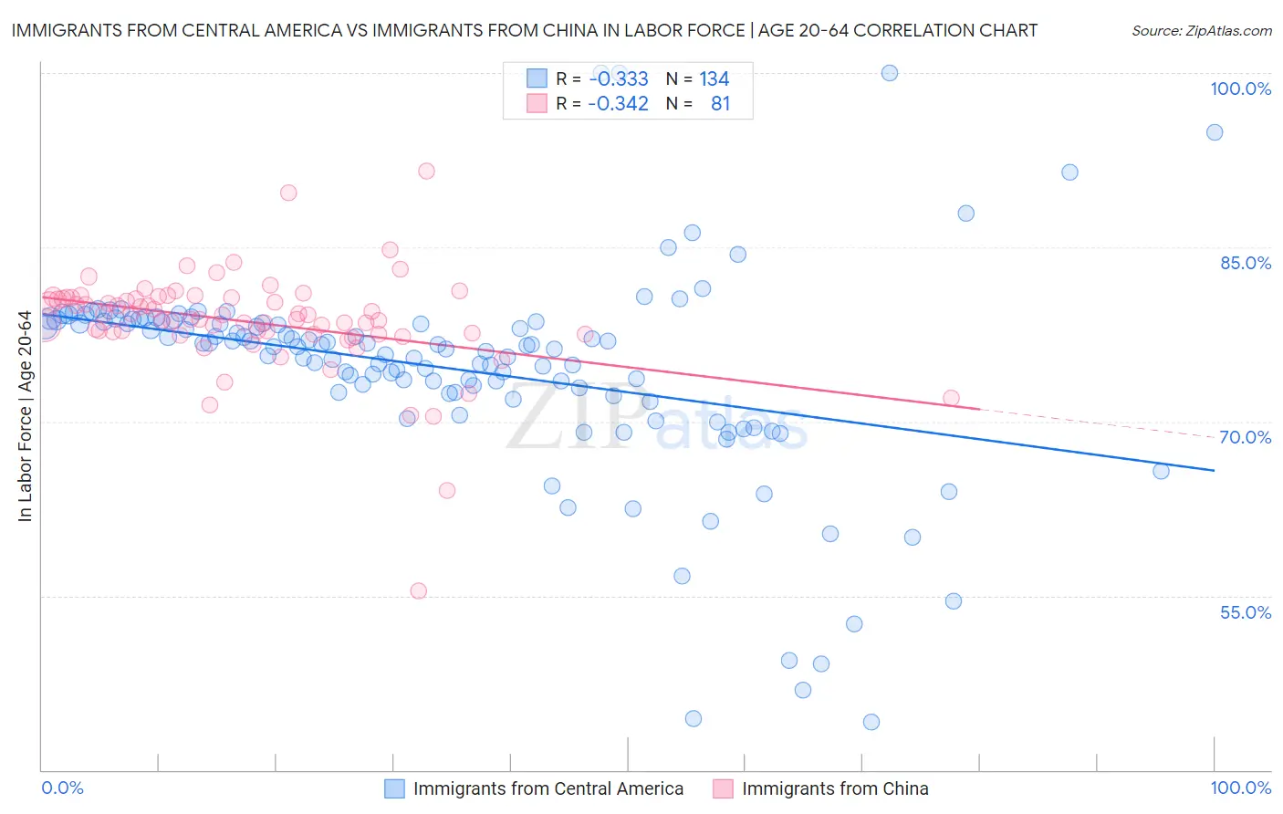 Immigrants from Central America vs Immigrants from China In Labor Force | Age 20-64