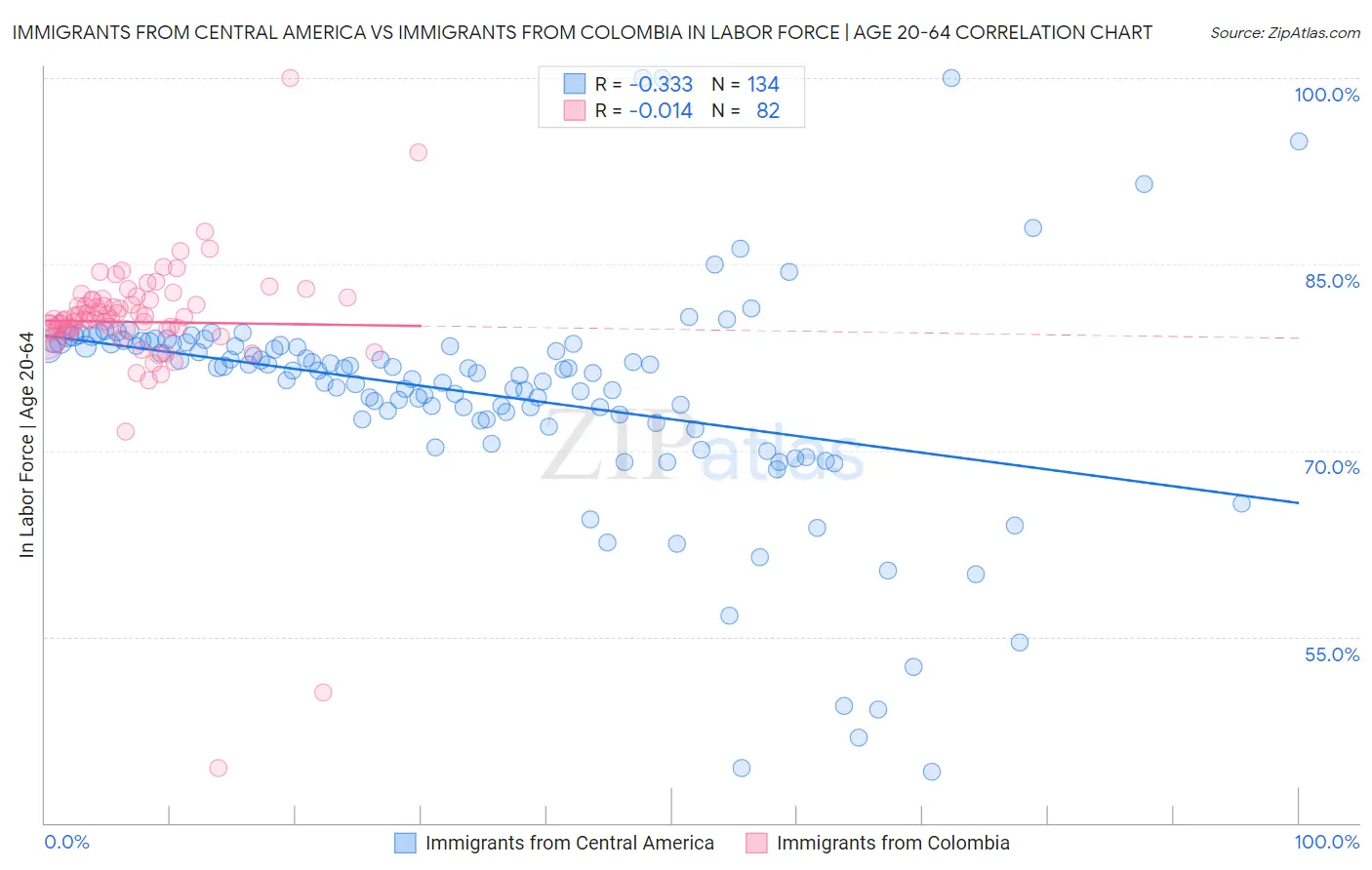 Immigrants from Central America vs Immigrants from Colombia In Labor Force | Age 20-64