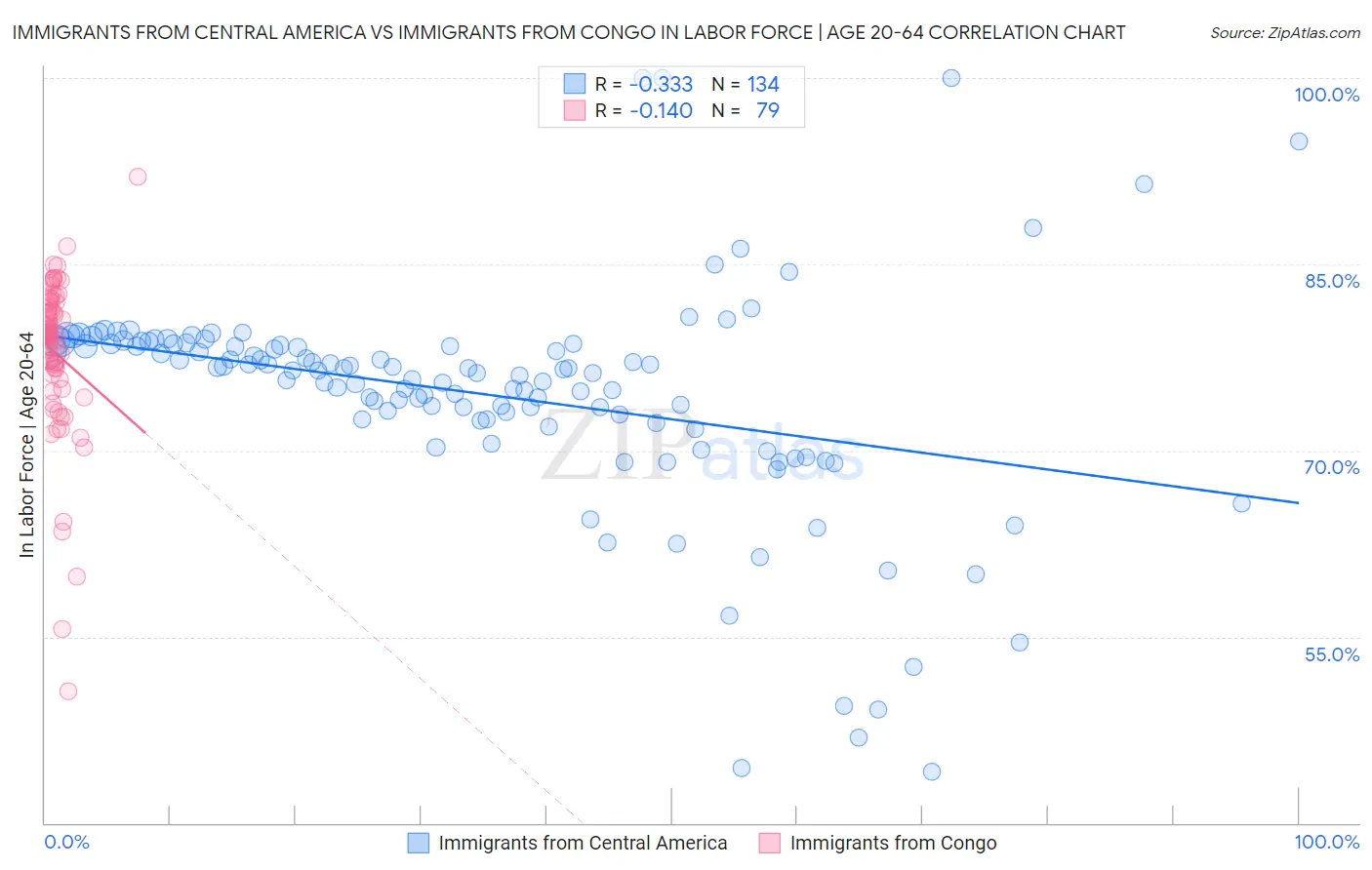 Immigrants from Central America vs Immigrants from Congo In Labor Force | Age 20-64
