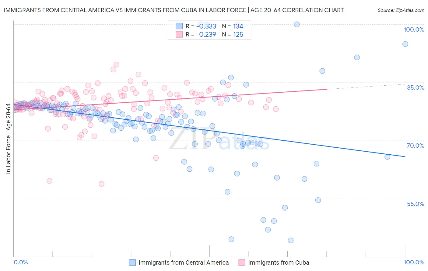 Immigrants from Central America vs Immigrants from Cuba In Labor Force | Age 20-64