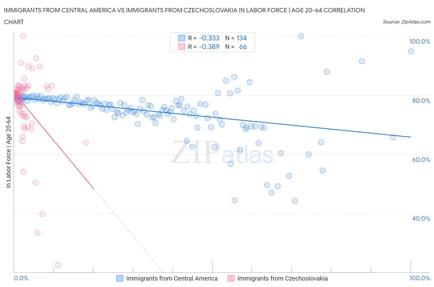 Immigrants from Central America vs Immigrants from Czechoslovakia In Labor Force | Age 20-64