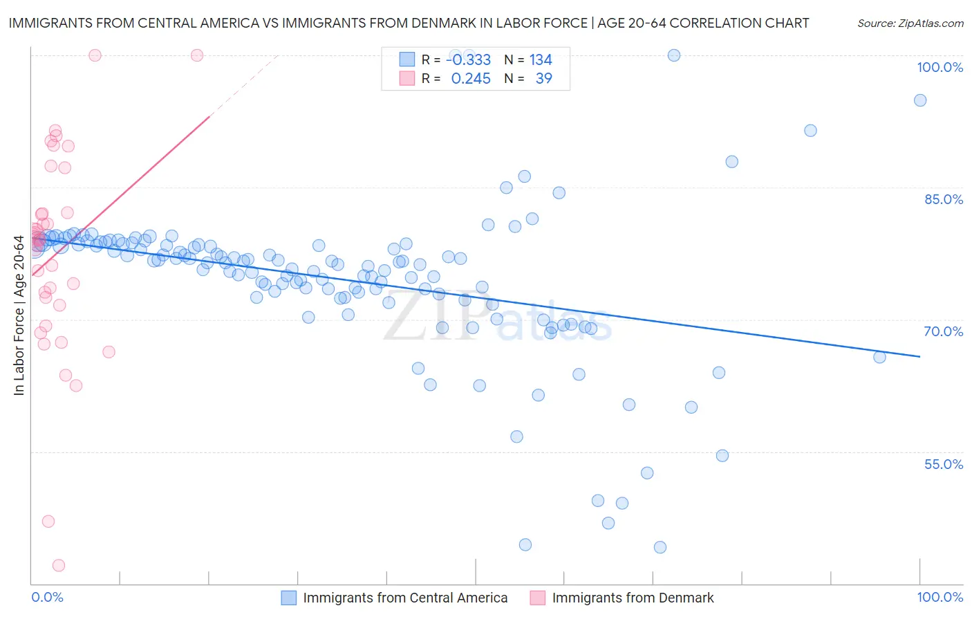 Immigrants from Central America vs Immigrants from Denmark In Labor Force | Age 20-64