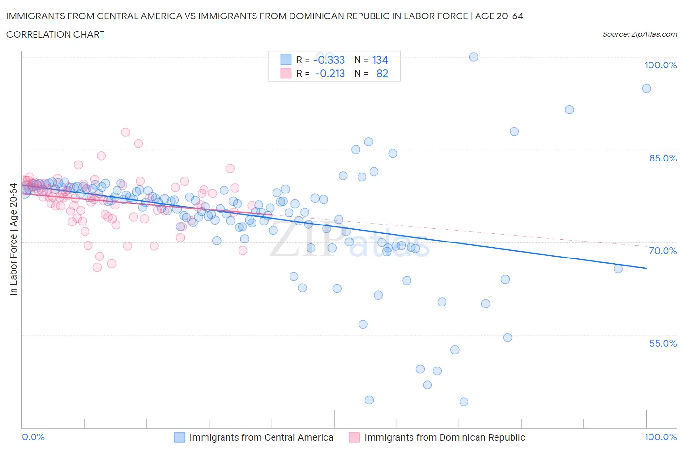 Immigrants from Central America vs Immigrants from Dominican Republic In Labor Force | Age 20-64