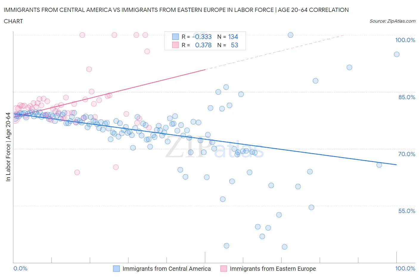 Immigrants from Central America vs Immigrants from Eastern Europe In Labor Force | Age 20-64
