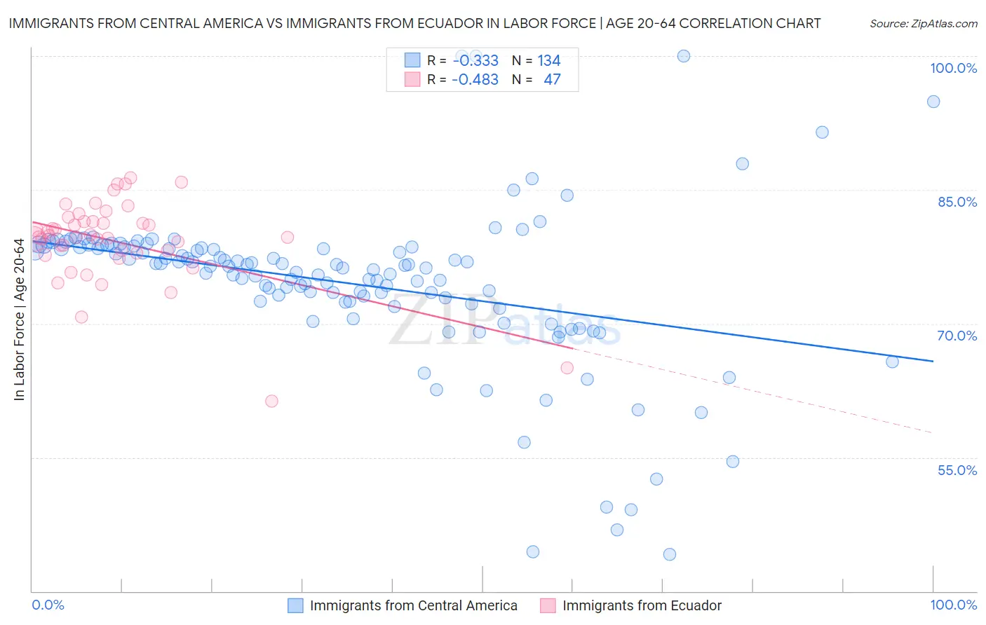 Immigrants from Central America vs Immigrants from Ecuador In Labor Force | Age 20-64