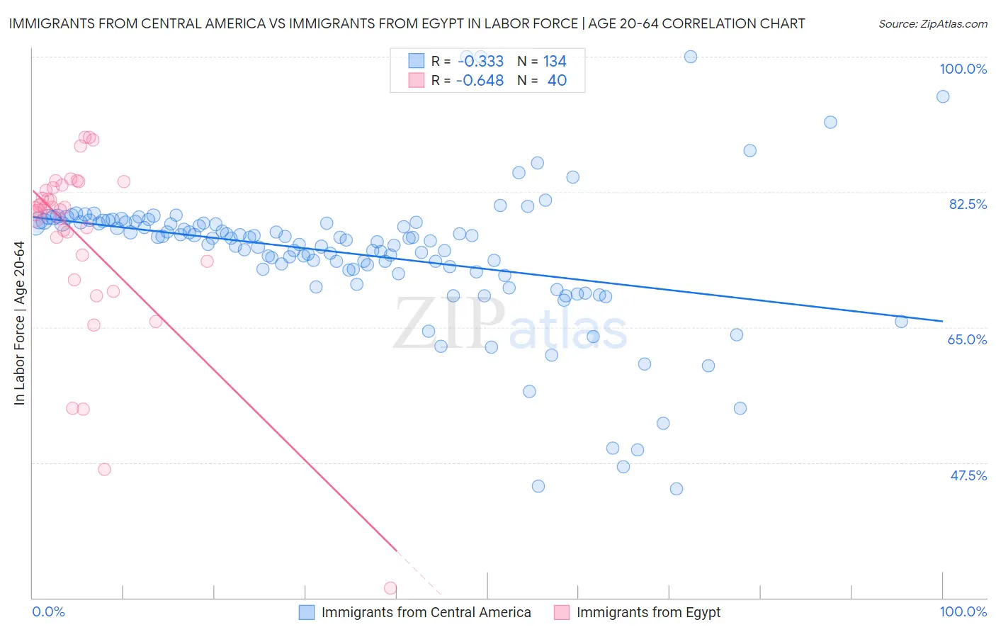Immigrants from Central America vs Immigrants from Egypt In Labor Force | Age 20-64