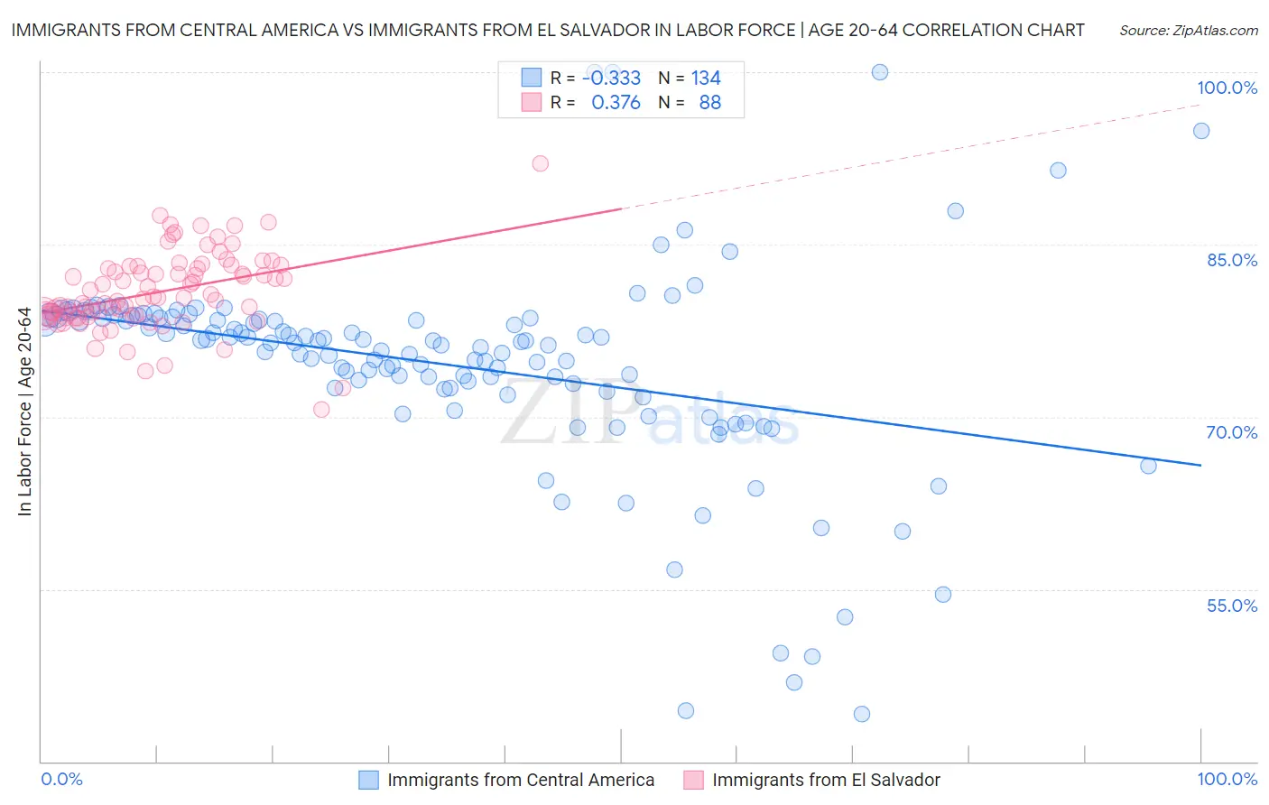 Immigrants from Central America vs Immigrants from El Salvador In Labor Force | Age 20-64