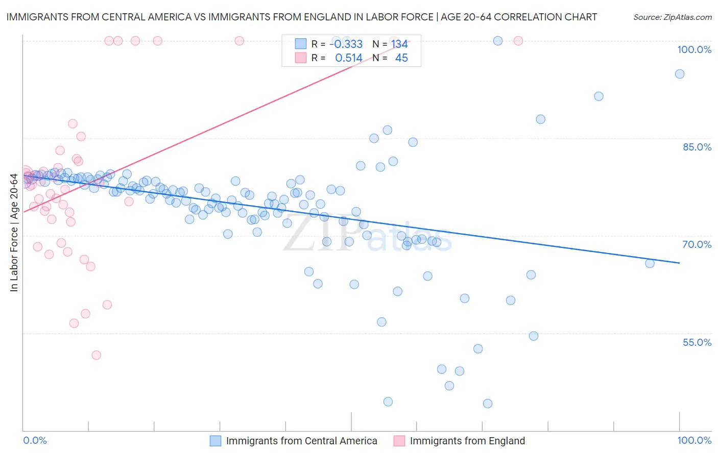 Immigrants from Central America vs Immigrants from England In Labor Force | Age 20-64