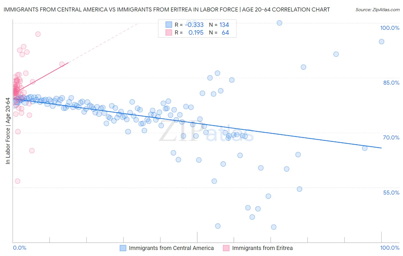 Immigrants from Central America vs Immigrants from Eritrea In Labor Force | Age 20-64