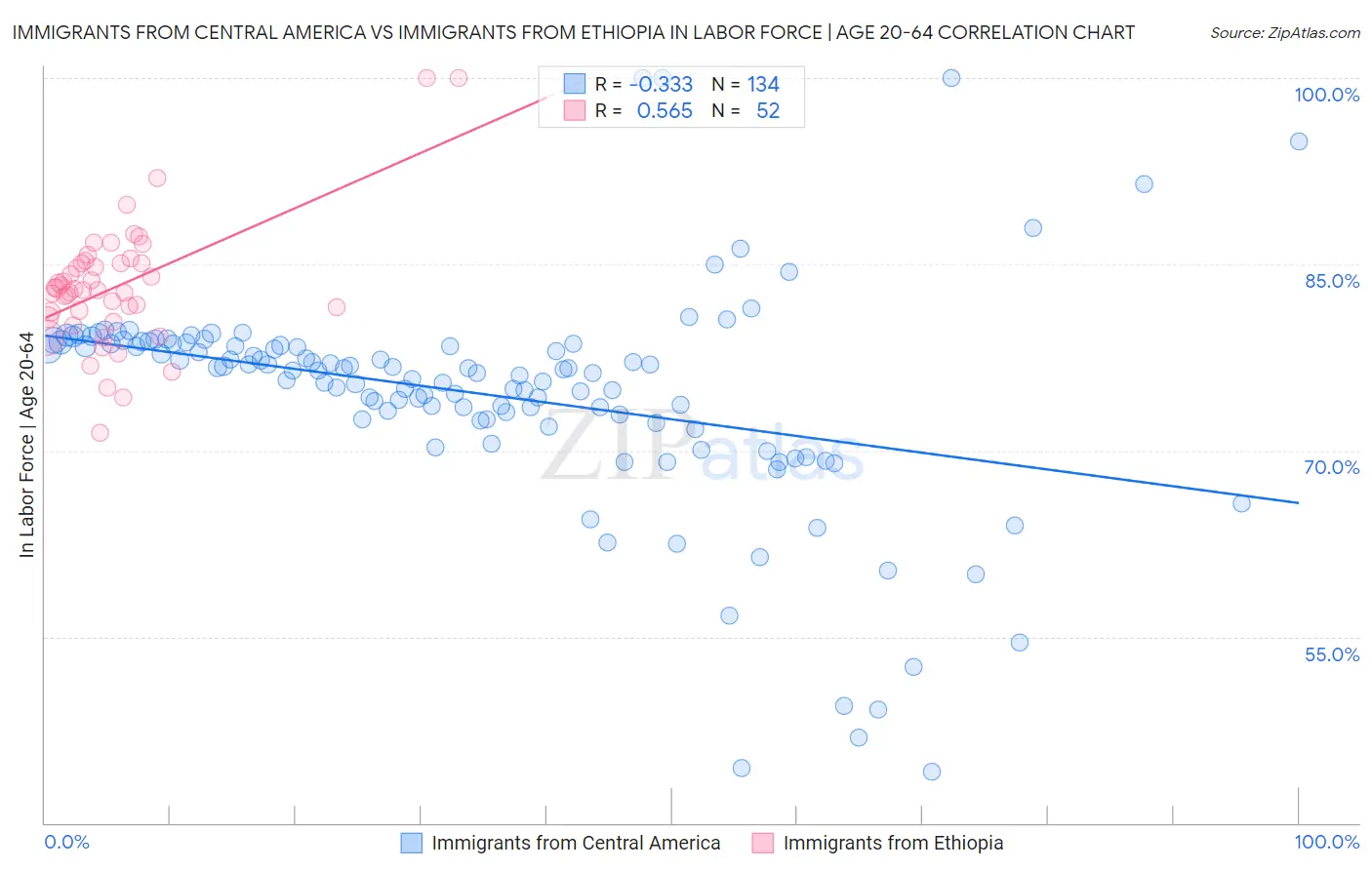Immigrants from Central America vs Immigrants from Ethiopia In Labor Force | Age 20-64