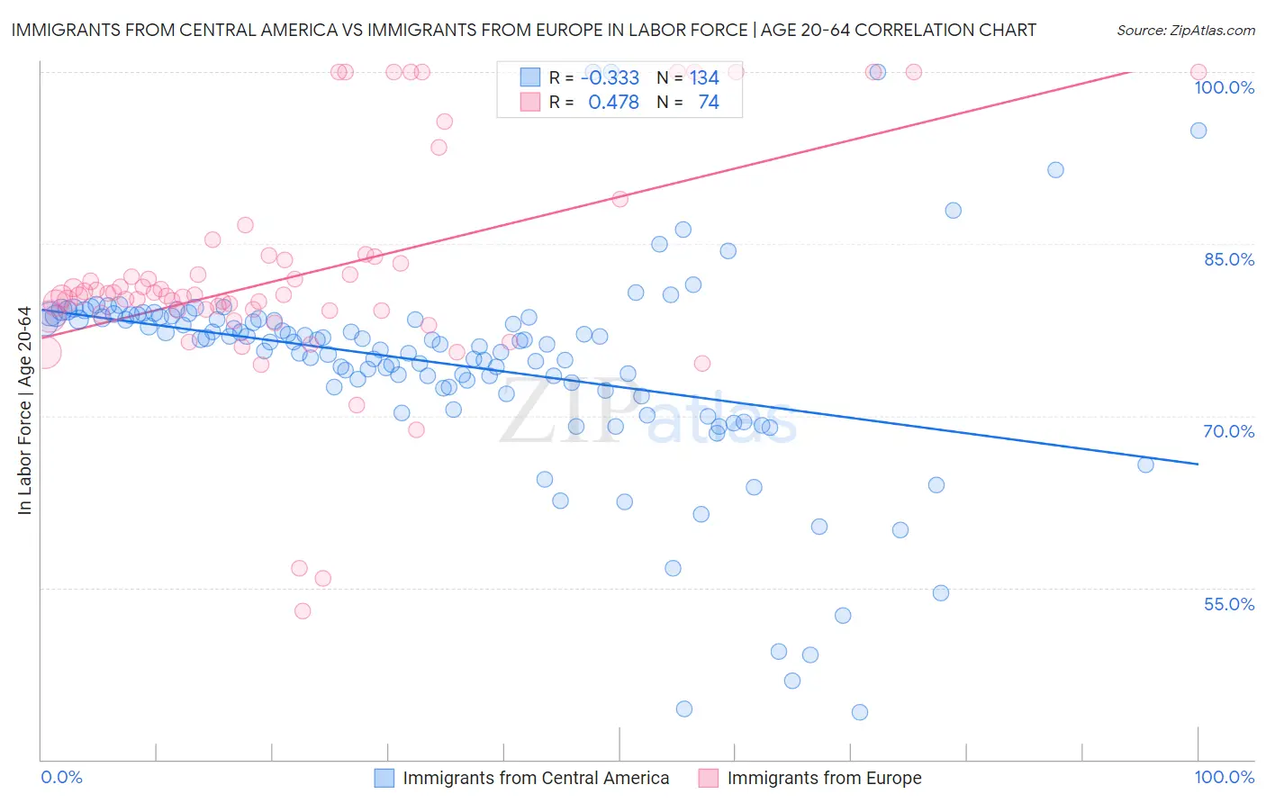 Immigrants from Central America vs Immigrants from Europe In Labor Force | Age 20-64