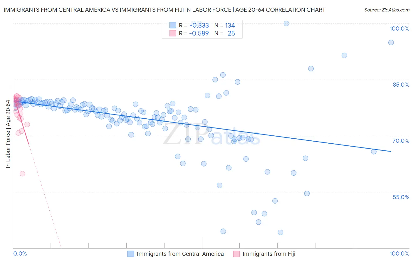 Immigrants from Central America vs Immigrants from Fiji In Labor Force | Age 20-64