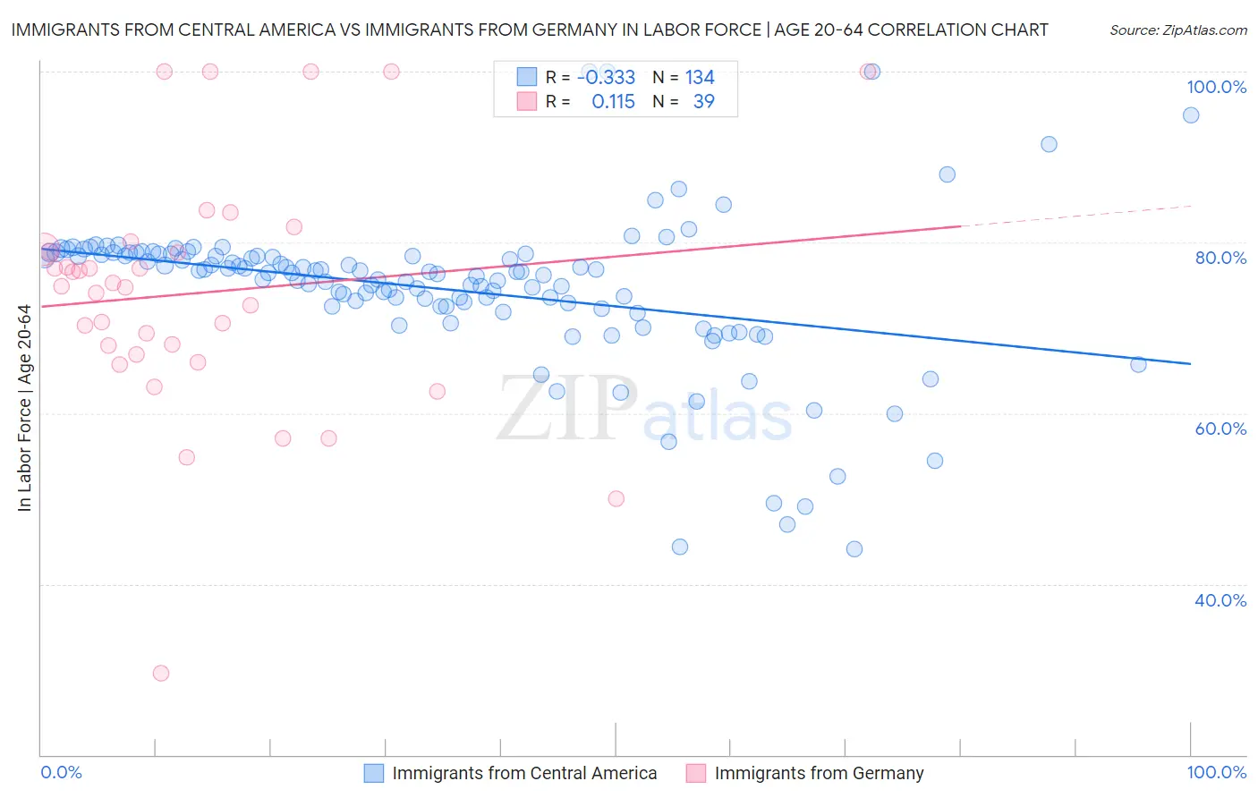 Immigrants from Central America vs Immigrants from Germany In Labor Force | Age 20-64