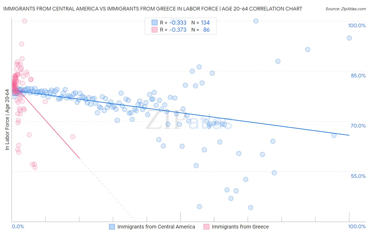 Immigrants from Central America vs Immigrants from Greece In Labor Force | Age 20-64