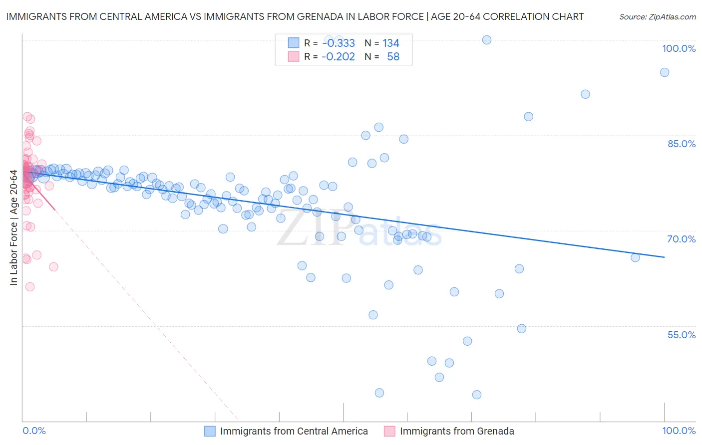 Immigrants from Central America vs Immigrants from Grenada In Labor Force | Age 20-64