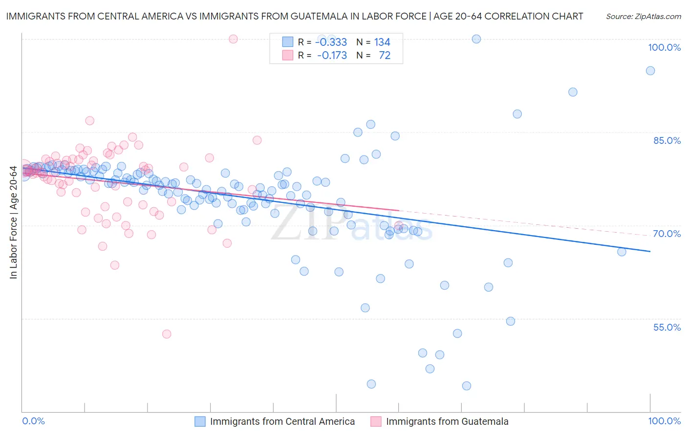 Immigrants from Central America vs Immigrants from Guatemala In Labor Force | Age 20-64