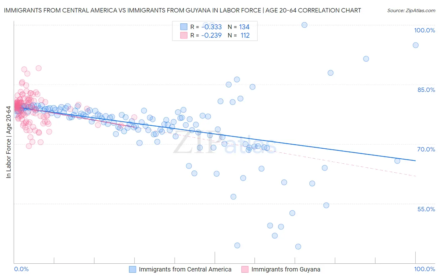 Immigrants from Central America vs Immigrants from Guyana In Labor Force | Age 20-64