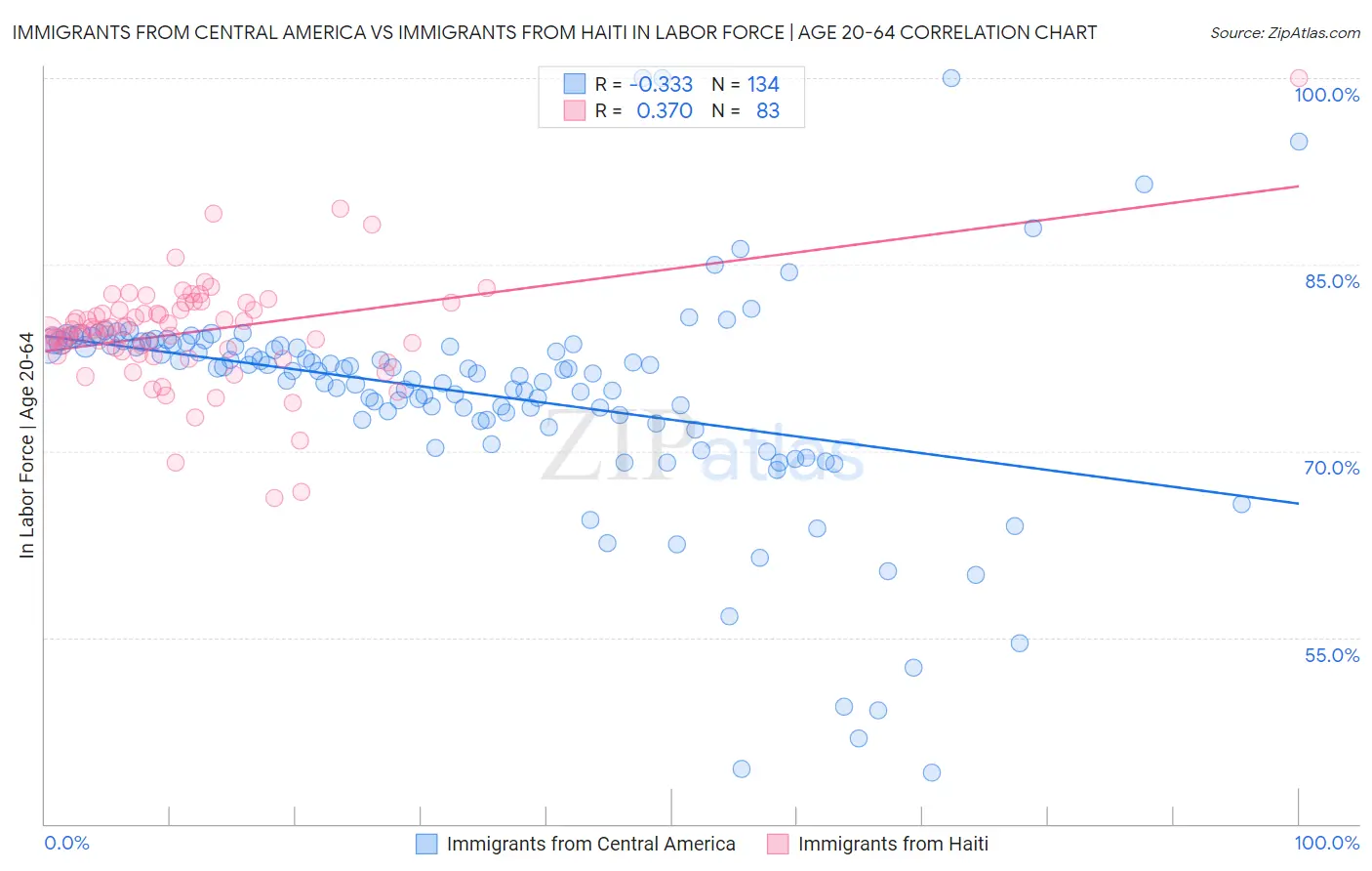 Immigrants from Central America vs Immigrants from Haiti In Labor Force | Age 20-64