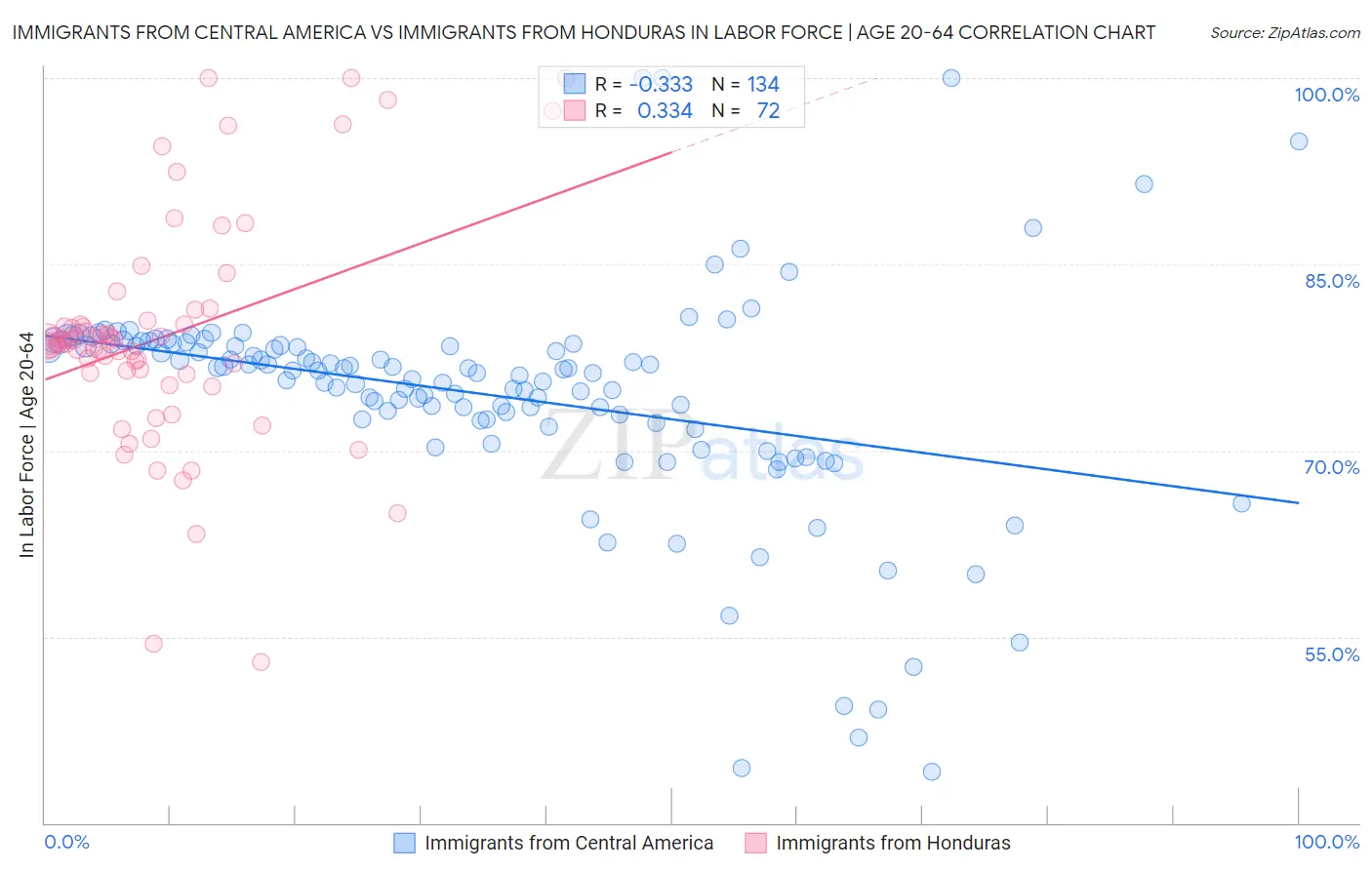 Immigrants from Central America vs Immigrants from Honduras In Labor Force | Age 20-64