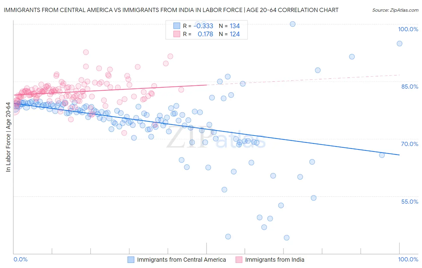 Immigrants from Central America vs Immigrants from India In Labor Force | Age 20-64