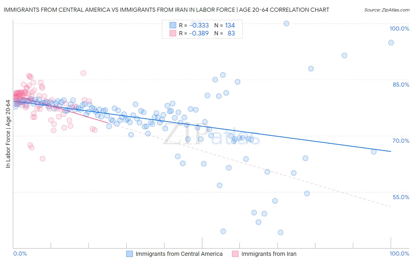 Immigrants from Central America vs Immigrants from Iran In Labor Force | Age 20-64