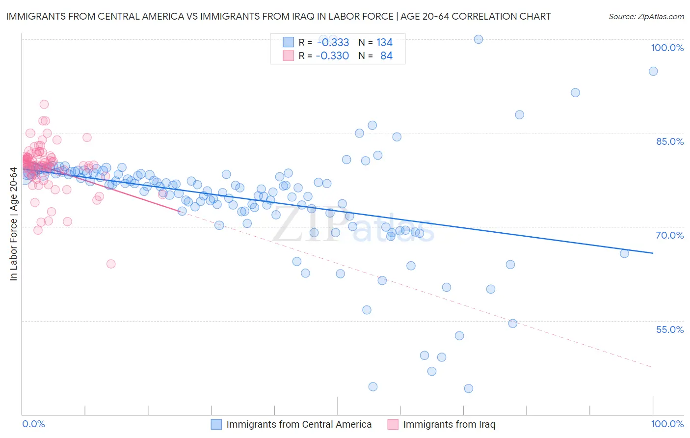 Immigrants from Central America vs Immigrants from Iraq In Labor Force | Age 20-64