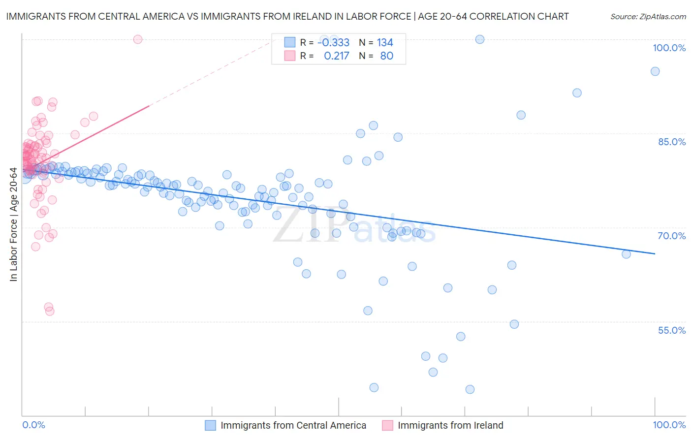 Immigrants from Central America vs Immigrants from Ireland In Labor Force | Age 20-64
