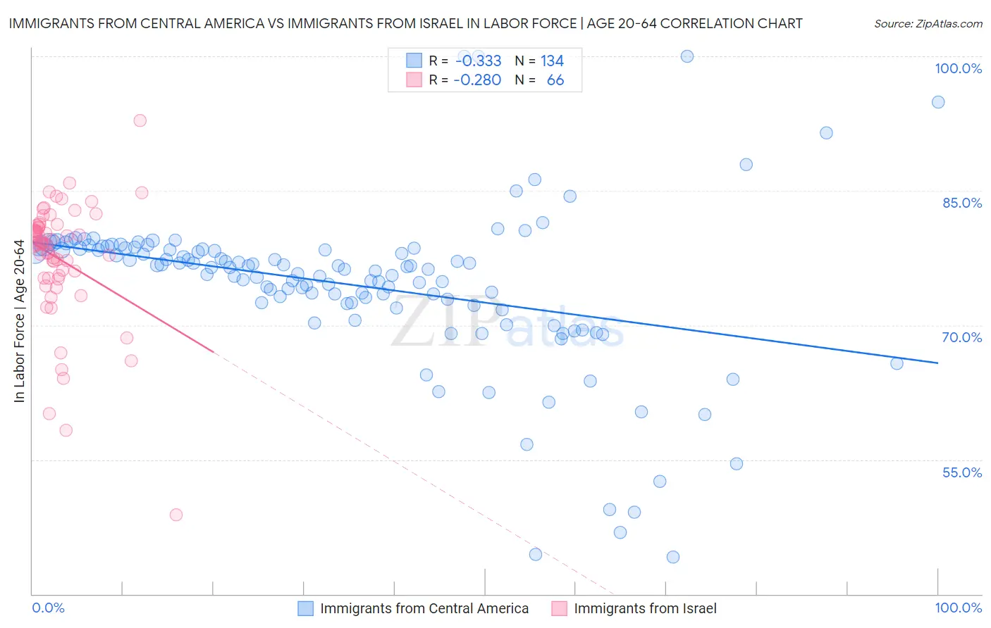 Immigrants from Central America vs Immigrants from Israel In Labor Force | Age 20-64