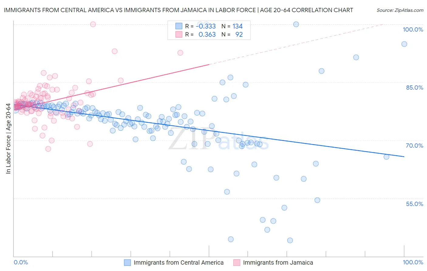 Immigrants from Central America vs Immigrants from Jamaica In Labor Force | Age 20-64