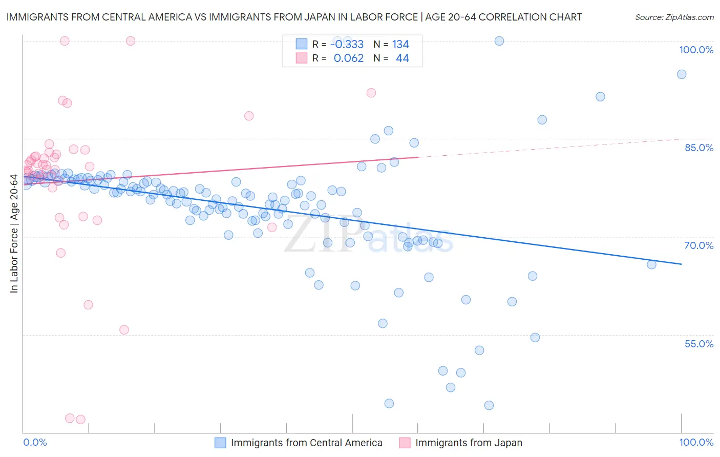 Immigrants from Central America vs Immigrants from Japan In Labor Force | Age 20-64