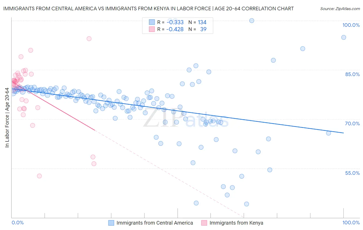 Immigrants from Central America vs Immigrants from Kenya In Labor Force | Age 20-64