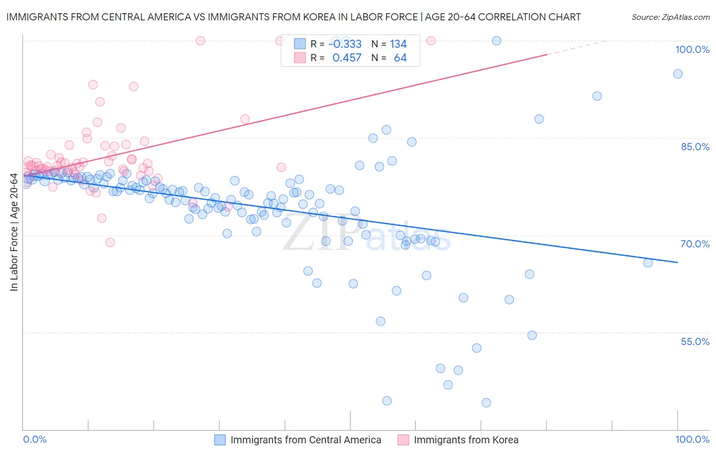 Immigrants from Central America vs Immigrants from Korea In Labor Force | Age 20-64