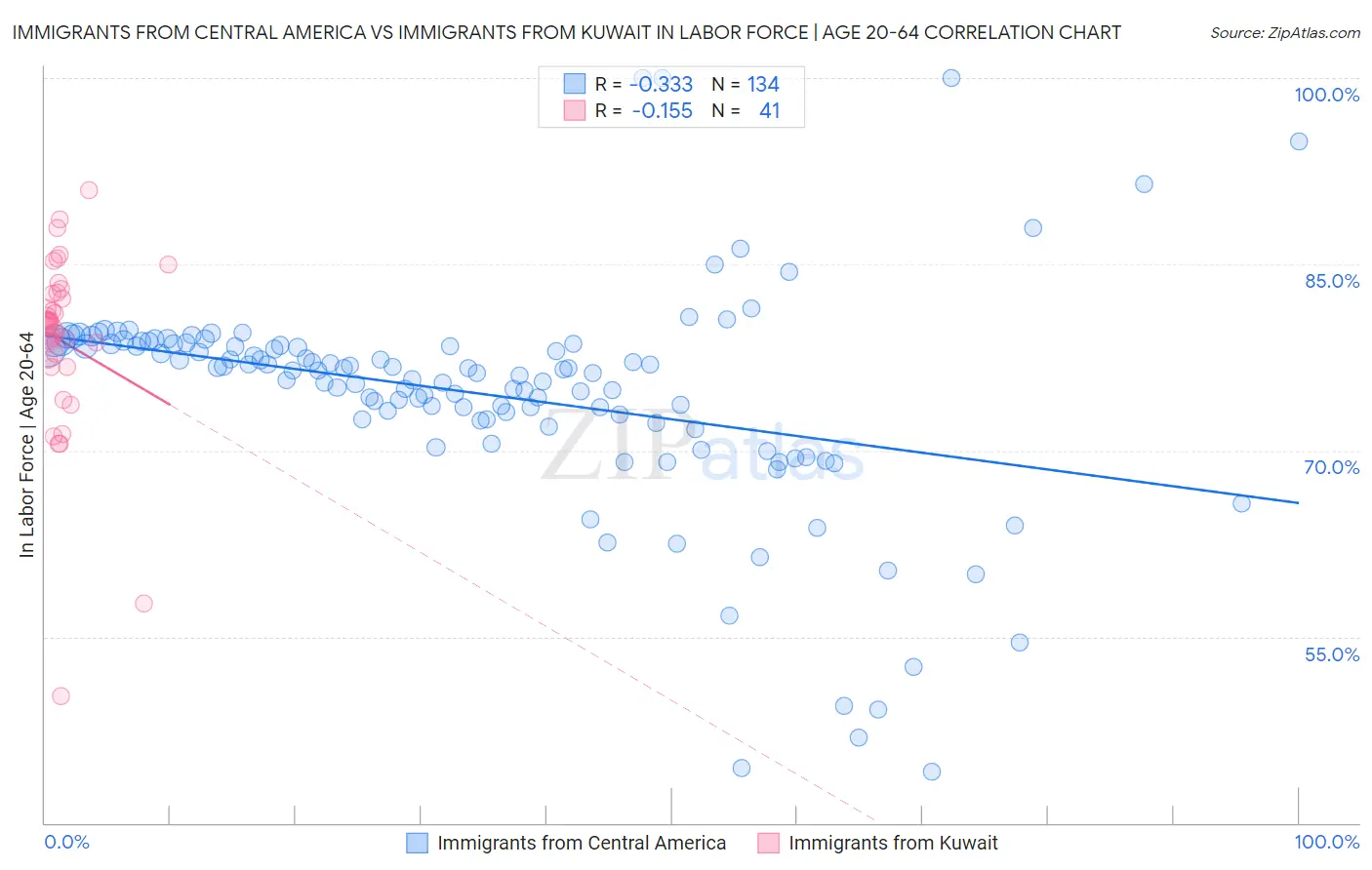 Immigrants from Central America vs Immigrants from Kuwait In Labor Force | Age 20-64