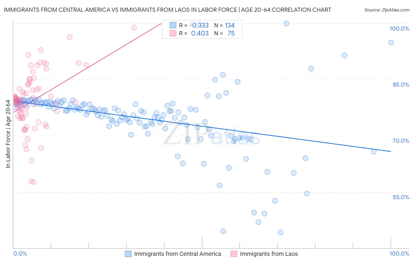 Immigrants from Central America vs Immigrants from Laos In Labor Force | Age 20-64